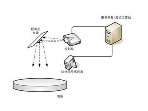 互動(dòng)投影原理示意圖