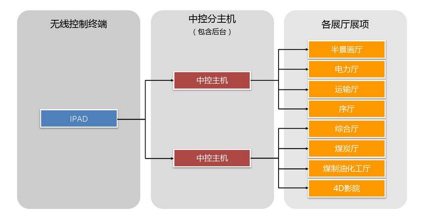 展廳中控1