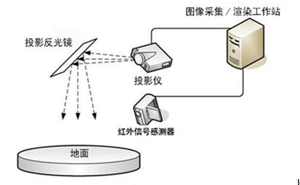 互動(dòng)投影系統(tǒng)原理