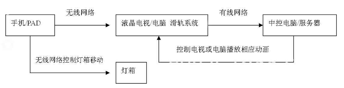 互動滑軌屏控制邏輯