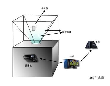 360度幻影成像原理圖