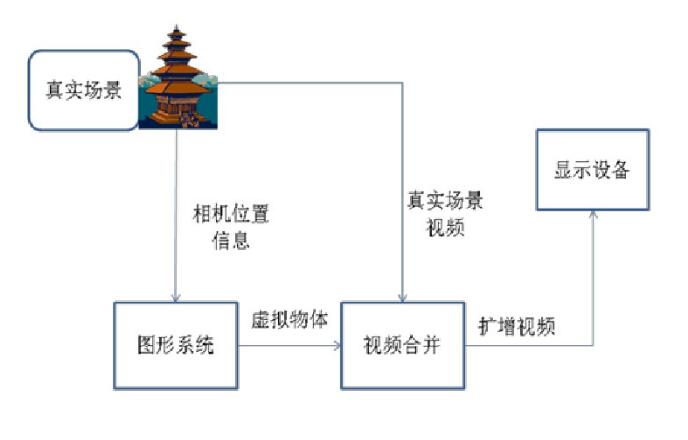 AR增強現(xiàn)實過程圖